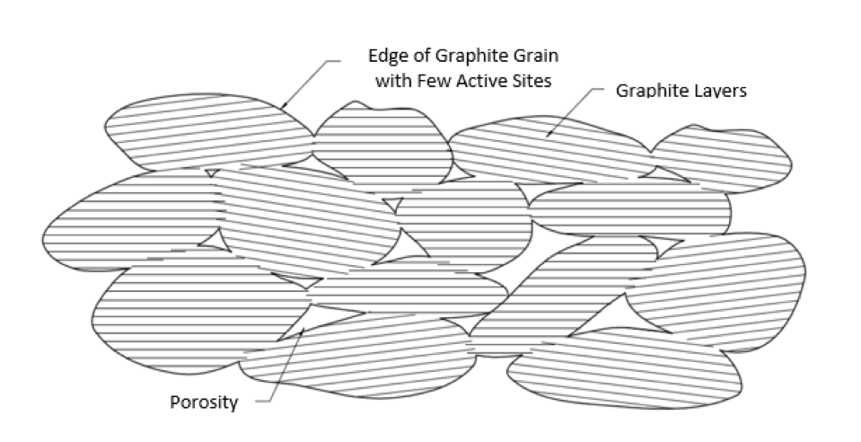 Carbon_matrix_after_graphitization_less_active_carbon_sites